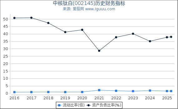 中核钛白(002145)股东权益比率、固定资产比率等历史财务指标图