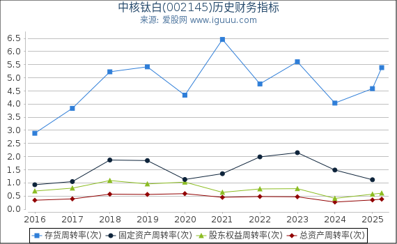 中核钛白(002145)股东权益比率、固定资产比率等历史财务指标图