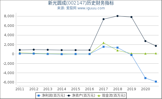 新光圆成(002147)股东权益比率、固定资产比率等历史财务指标图