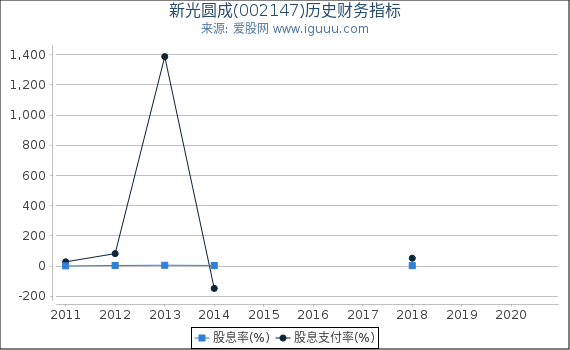 新光圆成(002147)股东权益比率、固定资产比率等历史财务指标图