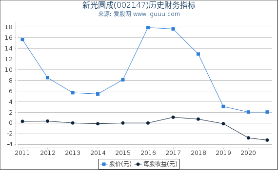 新光圆成(002147)股东权益比率、固定资产比率等历史财务指标图