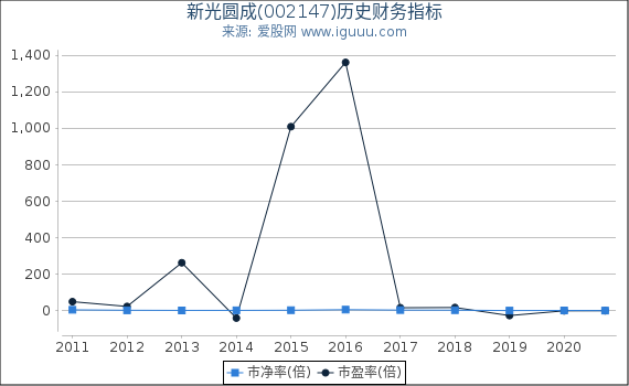 新光圆成(002147)股东权益比率、固定资产比率等历史财务指标图