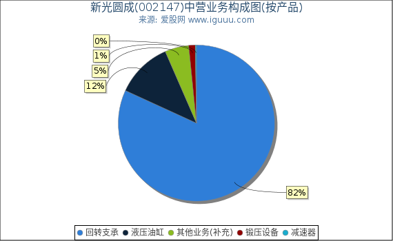 新光圆成(002147)主营业务构成图（按产品）