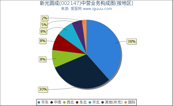 新光圆成(002147)主营业务构成图（按地区）