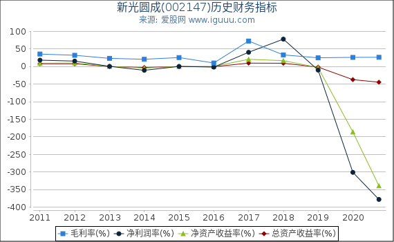 新光圆成(002147)股东权益比率、固定资产比率等历史财务指标图