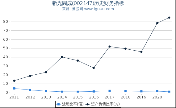 新光圆成(002147)股东权益比率、固定资产比率等历史财务指标图