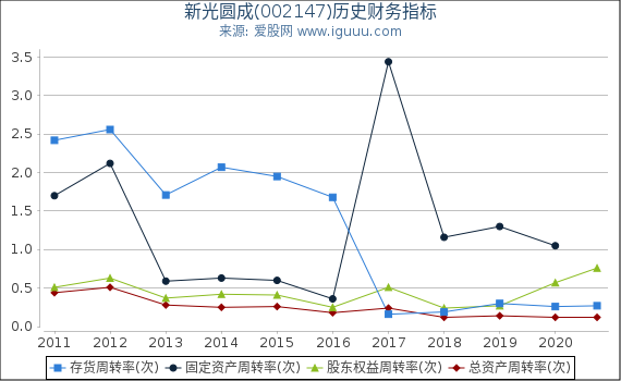 新光圆成(002147)股东权益比率、固定资产比率等历史财务指标图