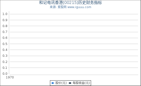 和记电讯香港(00215)股东权益比率、固定资产比率等历史财务指标图