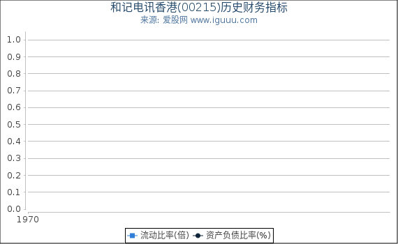 和记电讯香港(00215)股东权益比率、固定资产比率等历史财务指标图