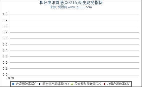 和记电讯香港(00215)股东权益比率、固定资产比率等历史财务指标图