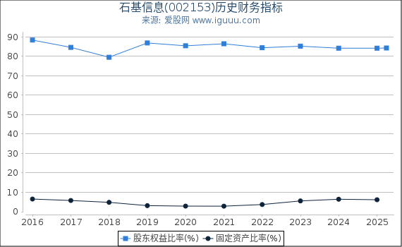 石基信息(002153)股东权益比率、固定资产比率等历史财务指标图