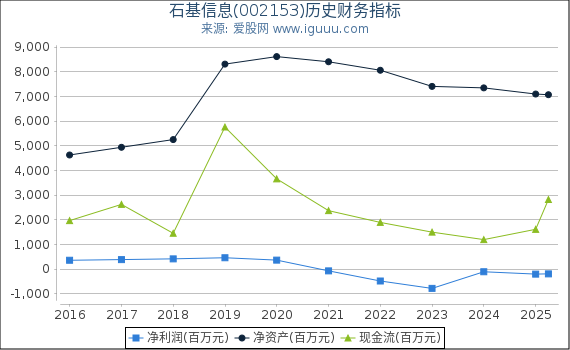 石基信息(002153)股东权益比率、固定资产比率等历史财务指标图