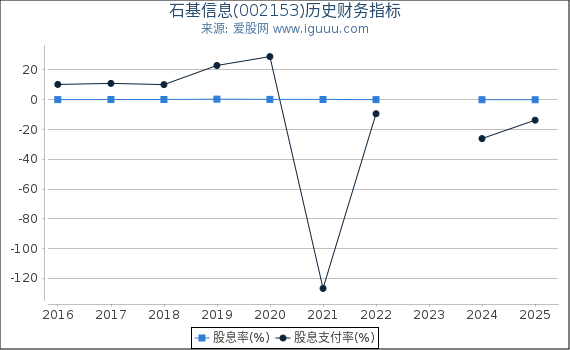 石基信息(002153)股东权益比率、固定资产比率等历史财务指标图
