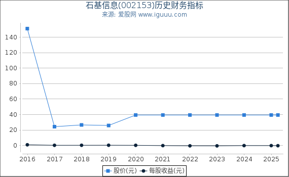石基信息(002153)股东权益比率、固定资产比率等历史财务指标图