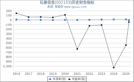 石基信息(002153)股东权益比率、固定资产比率等历史财务指标图