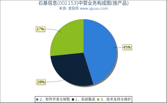 石基信息(002153)主营业务构成图（按产品）
