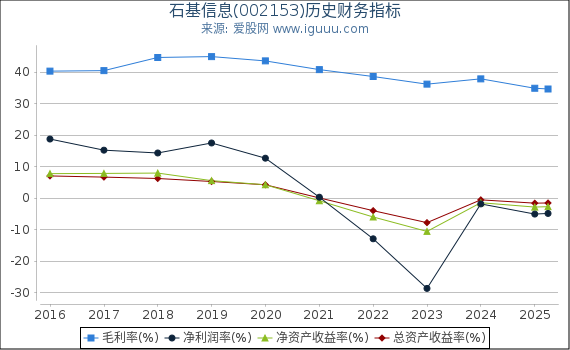 石基信息(002153)股东权益比率、固定资产比率等历史财务指标图