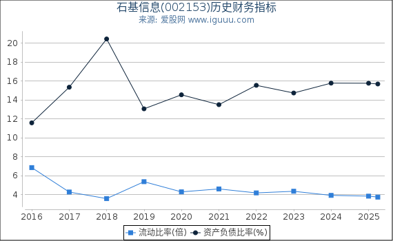 石基信息(002153)股东权益比率、固定资产比率等历史财务指标图