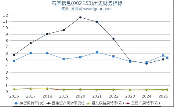 石基信息(002153)股东权益比率、固定资产比率等历史财务指标图