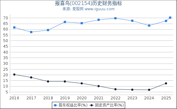 报喜鸟(002154)股东权益比率、固定资产比率等历史财务指标图