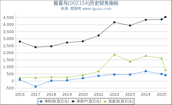 报喜鸟(002154)股东权益比率、固定资产比率等历史财务指标图