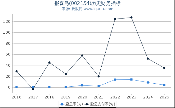 报喜鸟(002154)股东权益比率、固定资产比率等历史财务指标图