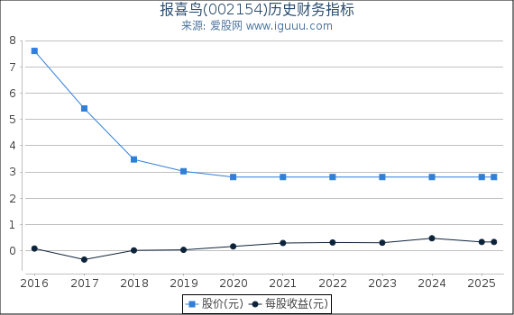 报喜鸟(002154)股东权益比率、固定资产比率等历史财务指标图