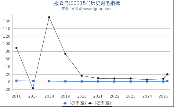 报喜鸟(002154)股东权益比率、固定资产比率等历史财务指标图