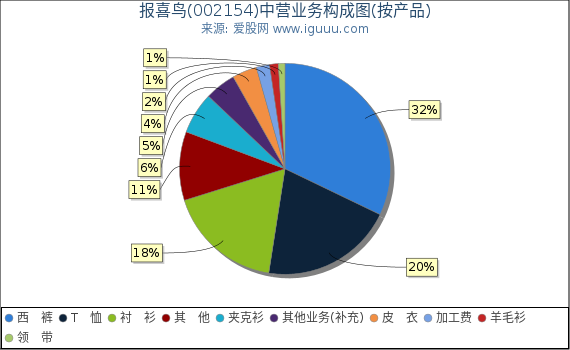 报喜鸟(002154)主营业务构成图（按产品）