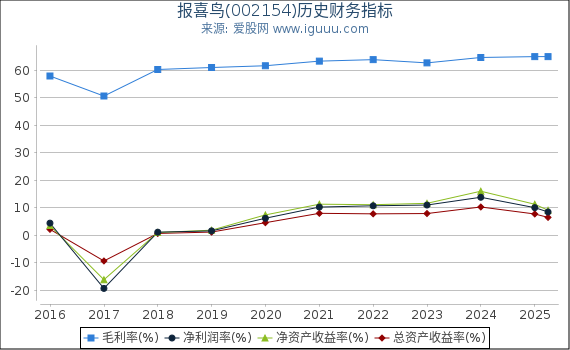 报喜鸟(002154)股东权益比率、固定资产比率等历史财务指标图