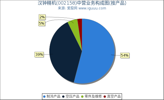 汉钟精机(002158)主营业务构成图（按产品）