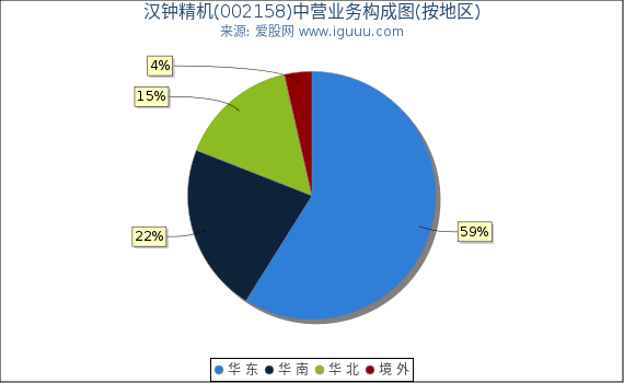 汉钟精机(002158)主营业务构成图（按地区）