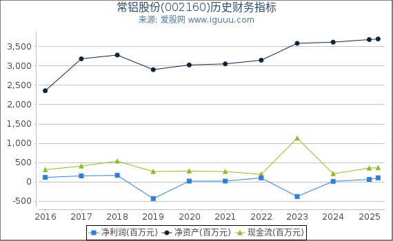 常铝股份(002160)股东权益比率、固定资产比率等历史财务指标图