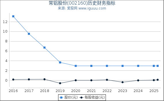 常铝股份(002160)股东权益比率、固定资产比率等历史财务指标图