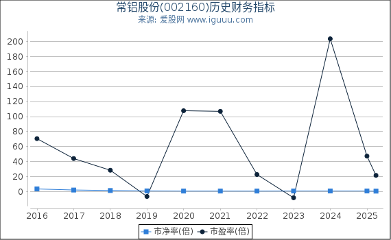 常铝股份(002160)股东权益比率、固定资产比率等历史财务指标图