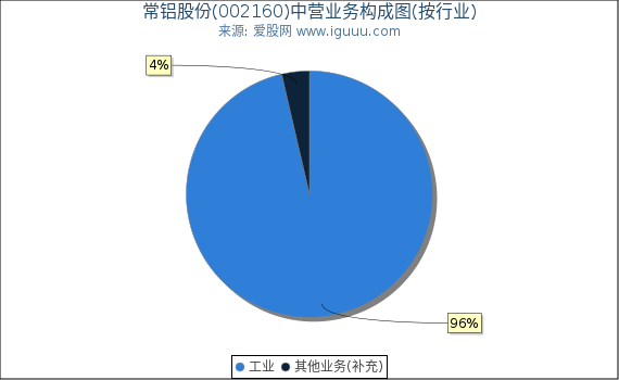常铝股份(002160)主营业务构成图（按行业）