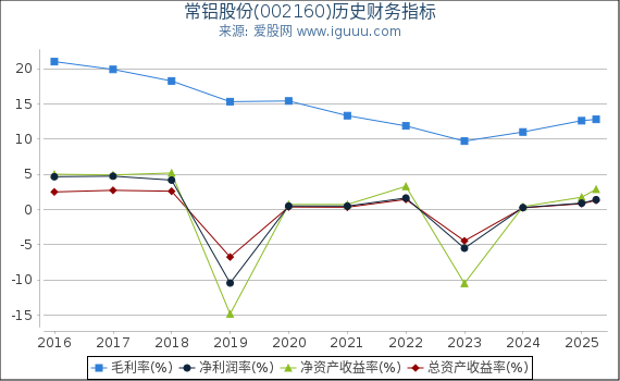 常铝股份(002160)股东权益比率、固定资产比率等历史财务指标图