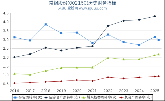 常铝股份(002160)股东权益比率、固定资产比率等历史财务指标图