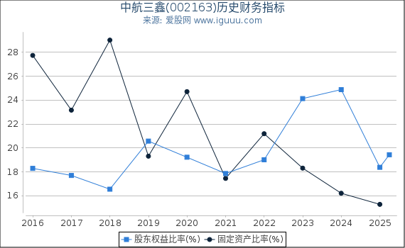中航三鑫(002163)股东权益比率、固定资产比率等历史财务指标图