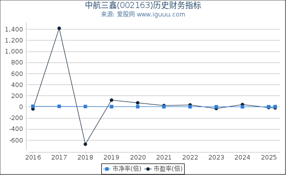 中航三鑫(002163)股东权益比率、固定资产比率等历史财务指标图