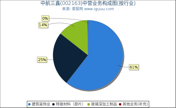 中航三鑫(002163)主营业务构成图（按行业）