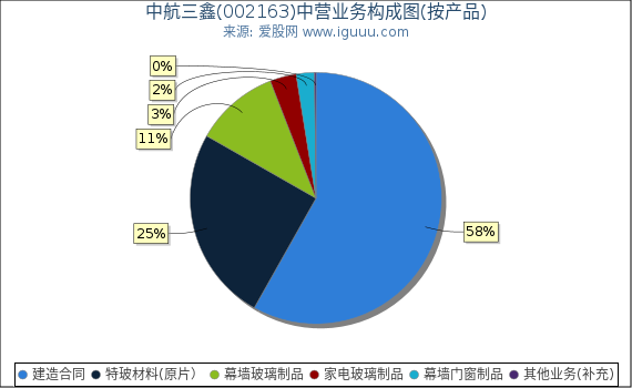 中航三鑫(002163)主营业务构成图（按产品）