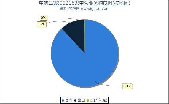 中航三鑫(002163)主营业务构成图（按地区）