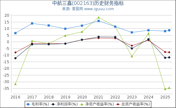 中航三鑫(002163)股东权益比率、固定资产比率等历史财务指标图