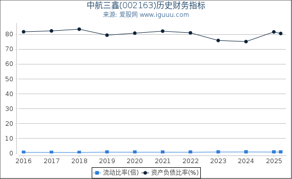 中航三鑫(002163)股东权益比率、固定资产比率等历史财务指标图