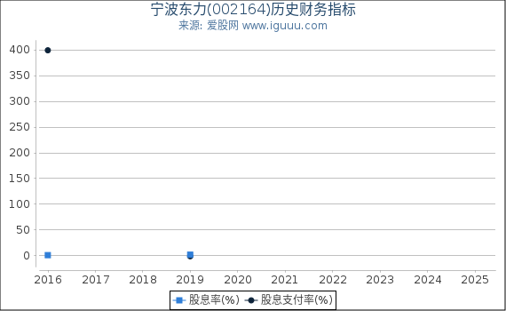 宁波东力(002164)股东权益比率、固定资产比率等历史财务指标图