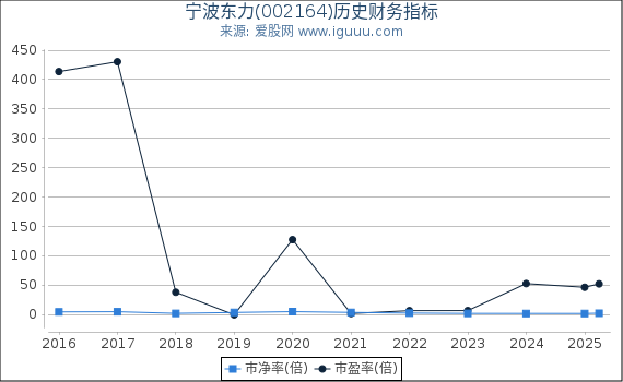 宁波东力(002164)股东权益比率、固定资产比率等历史财务指标图