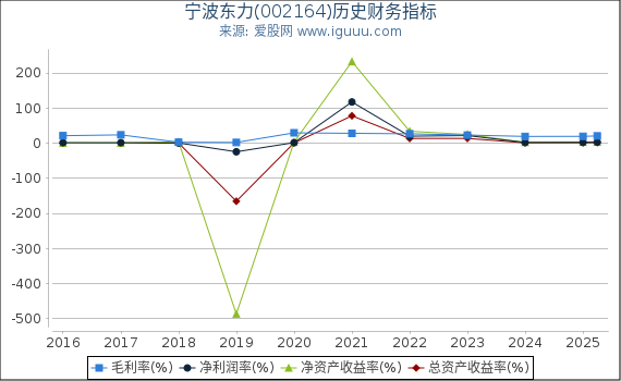 宁波东力(002164)股东权益比率、固定资产比率等历史财务指标图
