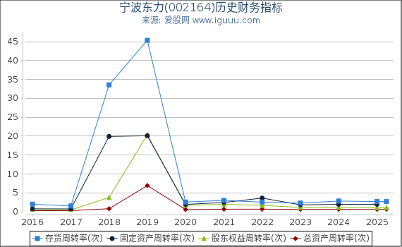 宁波东力(002164)股东权益比率、固定资产比率等历史财务指标图