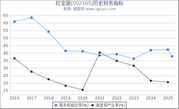 红宝丽(002165)股东权益比率、固定资产比率等历史财务指标图